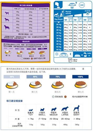 狗狗吃多少狗粮，5个月狗狗吃多少狗粮？