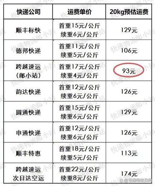 狗狗空运费用表，狗子空运怎么收费？-第4张图片-后鲨宠物