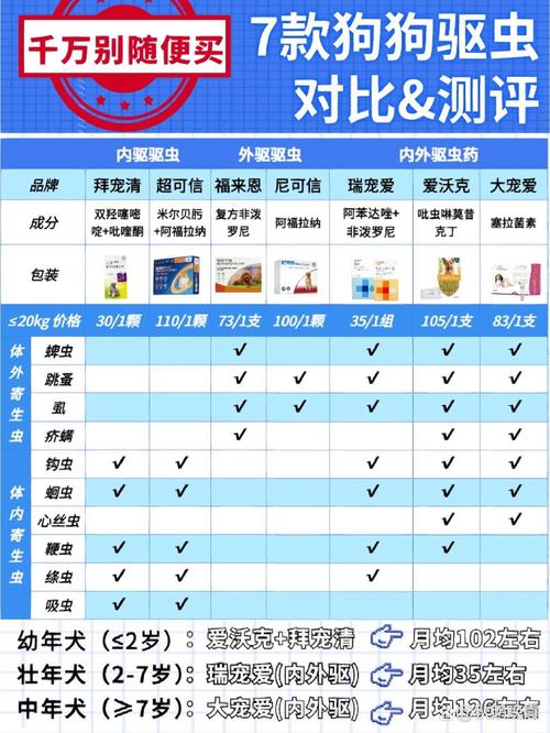  狗狗驱虫药排名，狗狗体内外驱虫用什么药比较好-第1张图片-后鲨宠物