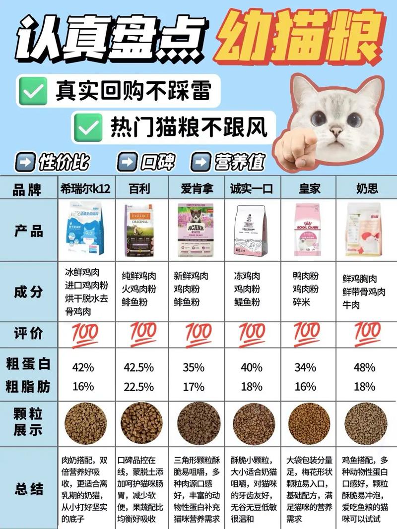  幼猫猫粮推荐，幼猫猫粮推荐知乎-第4张图片-后鲨宠物