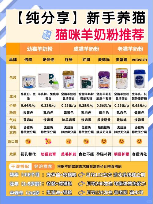 猫咪羊奶粉推荐,猫咪羊奶粉排名榜-第3张图片-后鲨宠物 猫咪羊奶粉推荐,猫咪羊奶粉排名榜-第3张图片-后鲨宠物