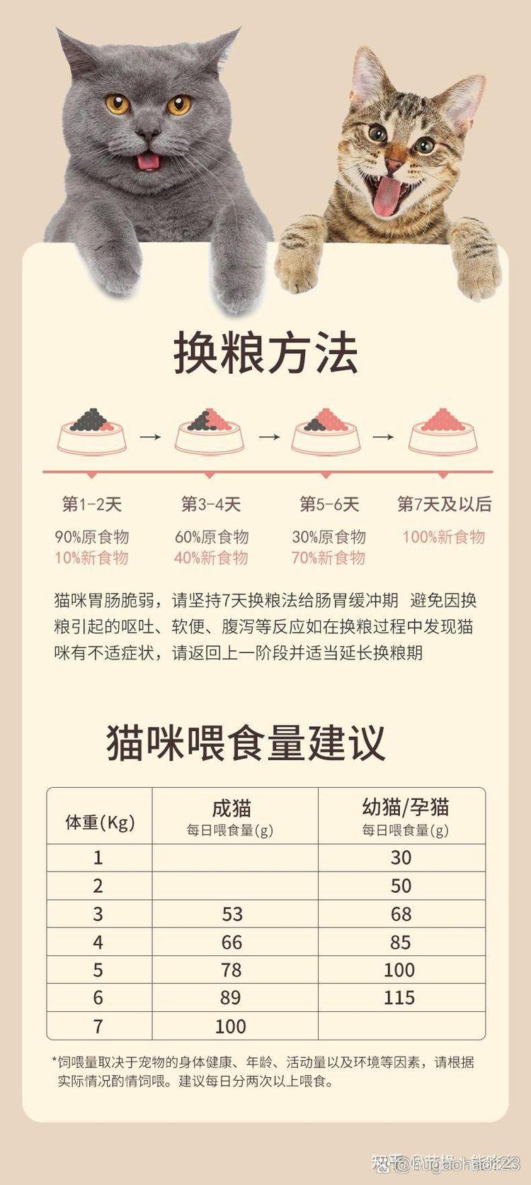 猫咪一天吃多少克猫粮,4个月的猫咪一天吃多少克猫粮?-第4张图片-后鲨宠物 猫咪一天吃多少克猫粮,4个月的猫咪一天吃多少克猫粮?-第4张图片-后鲨宠物
