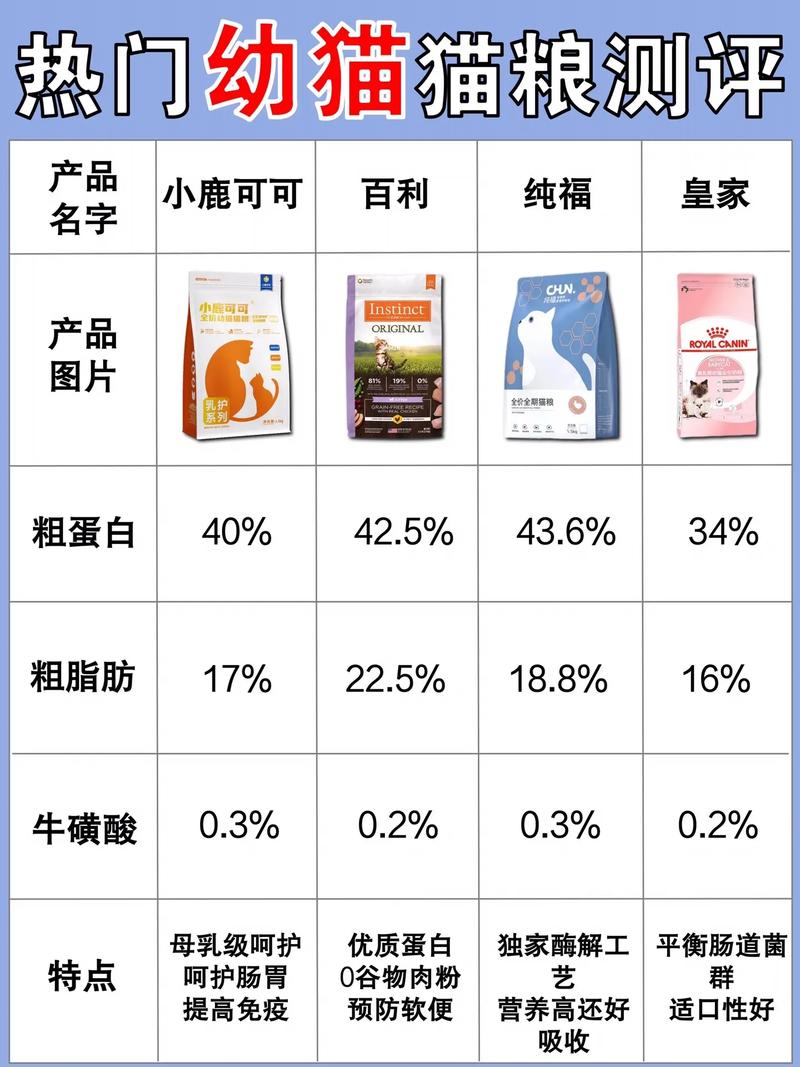 幼猫猫粮哪个品牌好,幼猫猫粮哪个品牌平价又好-第3张图片-后鲨宠物 幼猫猫粮哪个品牌好,幼猫猫粮哪个品牌平价又好-第3张图片-后鲨宠物