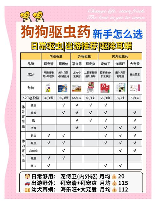 狗狗驱虫药用量，狗狗驱虫药用量标准？